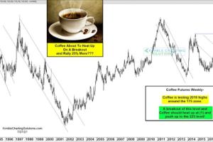 这一大宗商品依然坚挺！一张图告诉你：为何咖啡期货有望再暴涨25%