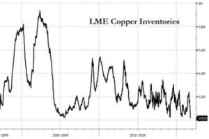 能源市场混乱蔓延至基本金属！铜库存降至纪录低位：幕后黑手找到了 LME出手应对动荡