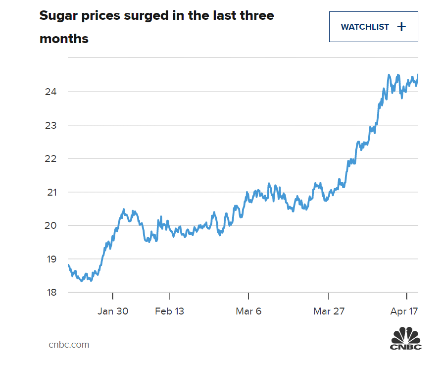 基本面相当看涨！糖价飙升至11年来最高水平，并有望进一步上扬